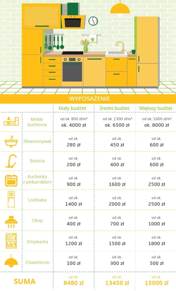 Ile kosztuje wyposażenie kuchni? Pełen przegląd cen 2023